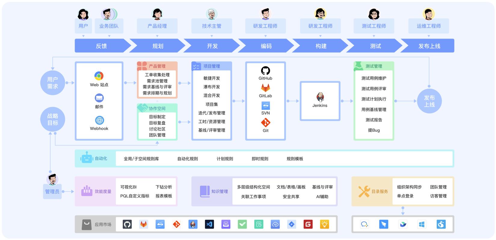 主流项目管理系统有哪些，它们的概念、定义、作用和产品特点是什么？