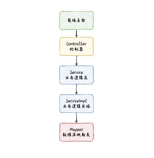 如何使用MyBatis批量复制同一表数据并修改指定字段后再插入？