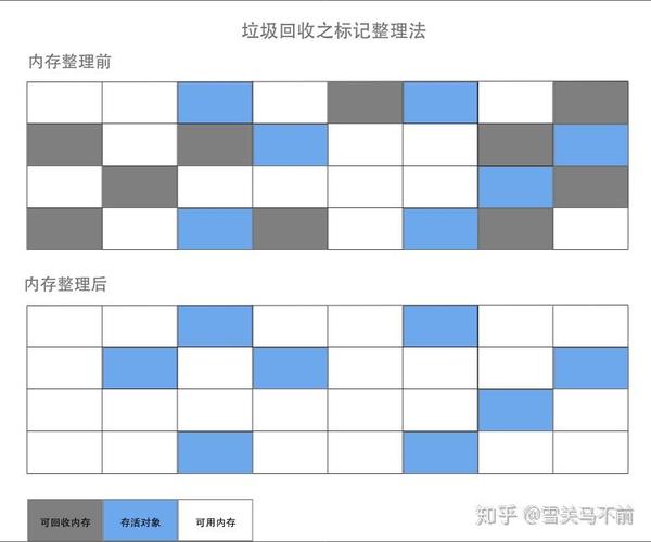 垃圾收集器如何优化内存分配策略？