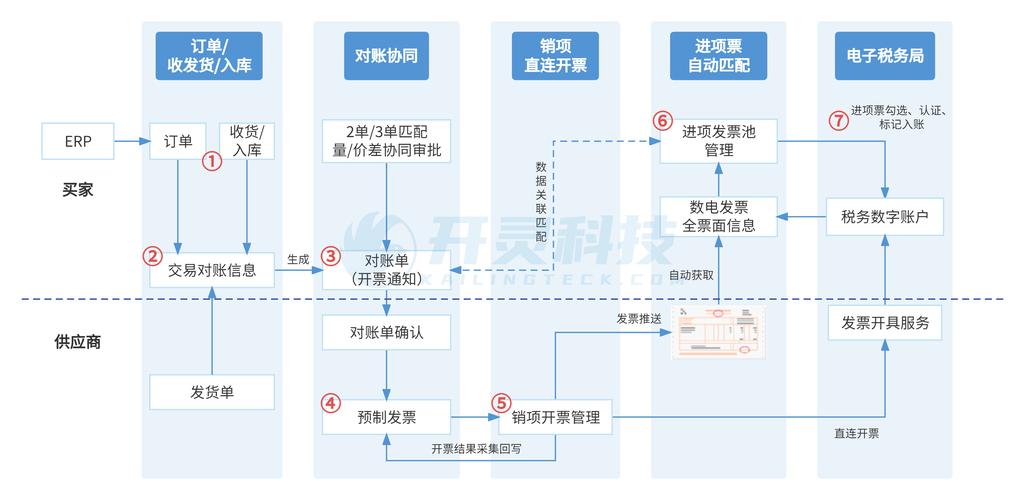 如何进行高效的接口开发流程设计？