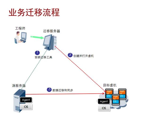 如何平稳迁移独立站到服务器，避免踩坑？