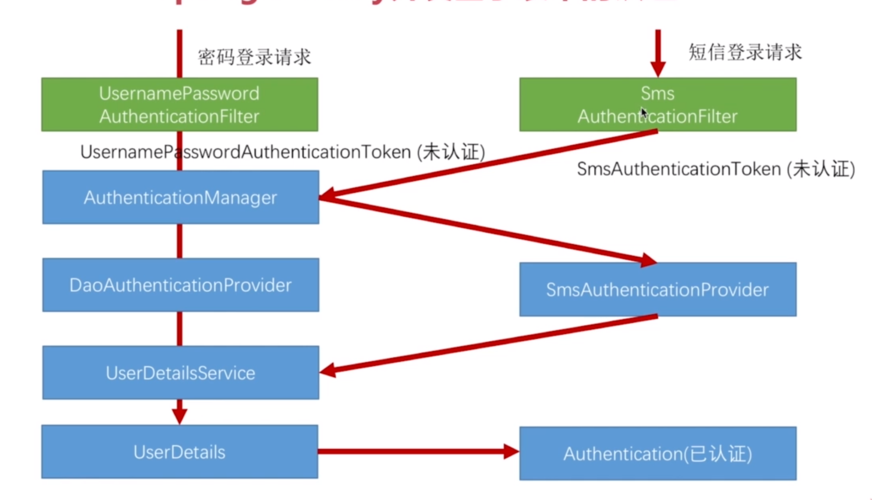如何通过SpringSecurity实现基于短信验证码的登录功能？