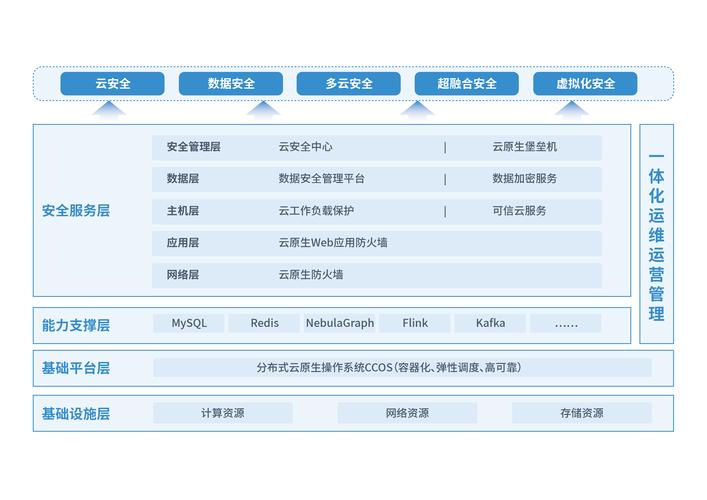 PHP7.0中都有哪些安全防护措施可以具体实现？