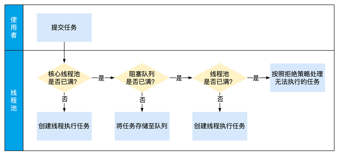 ThreadPoolExecutor的原理和应用究竟有多深入浅出？