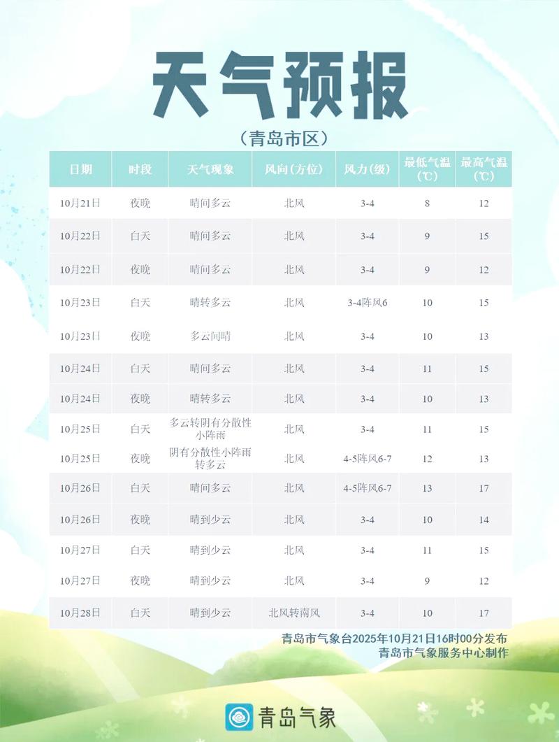 青岛陆地阵风6-7级大风预警何时升级，预计何时减弱？