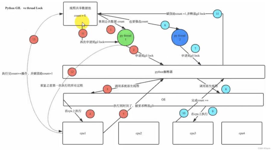 Python中的GIL锁是如何工作的？