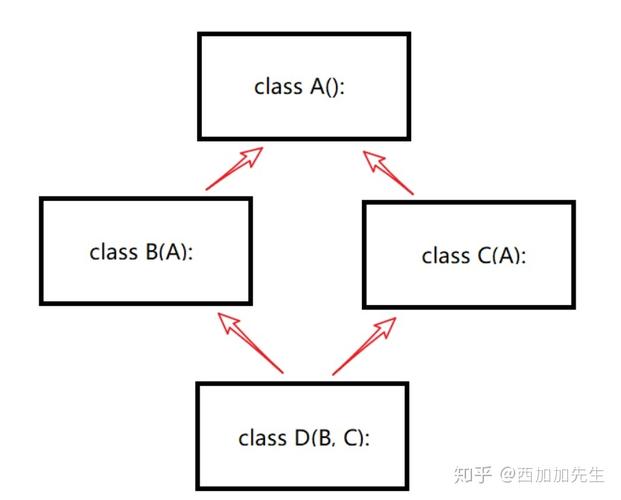 Python中菱形继承如何通过实例解析多重继承问题？