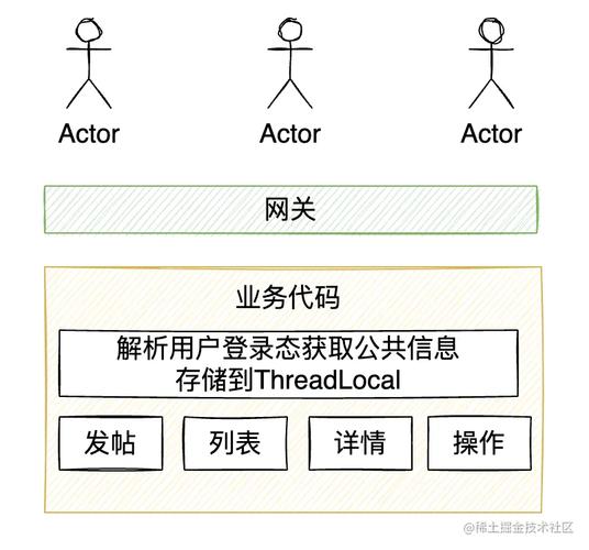 ThreadLocal如何正确应用于请求和响应处理？