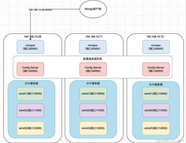 如何实现mongodb的shard分片策略？