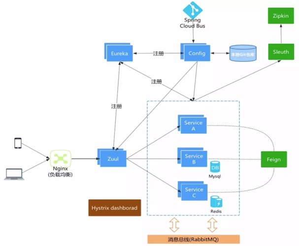 如何将Spring Cloud Zuul网关系统应用于构建Java开发的长尾词网关？