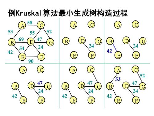 如何用Kruskal算法高效构建最小生成树，应对长尾词挑战？