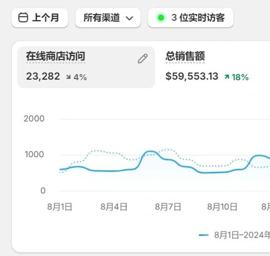 独立站每月访客数量从0增长到多少才算达标？