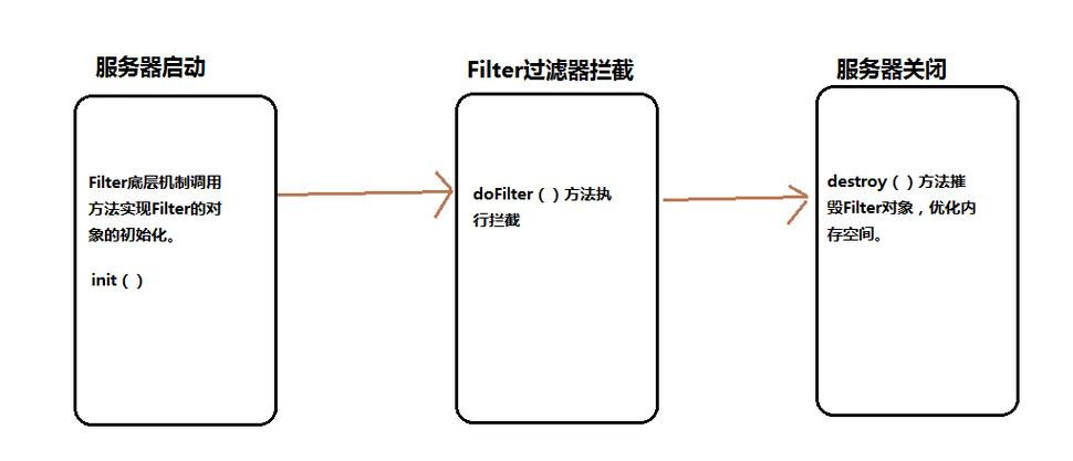 JavaWeb过滤器(Filter)详解，如何高效实现请求处理？