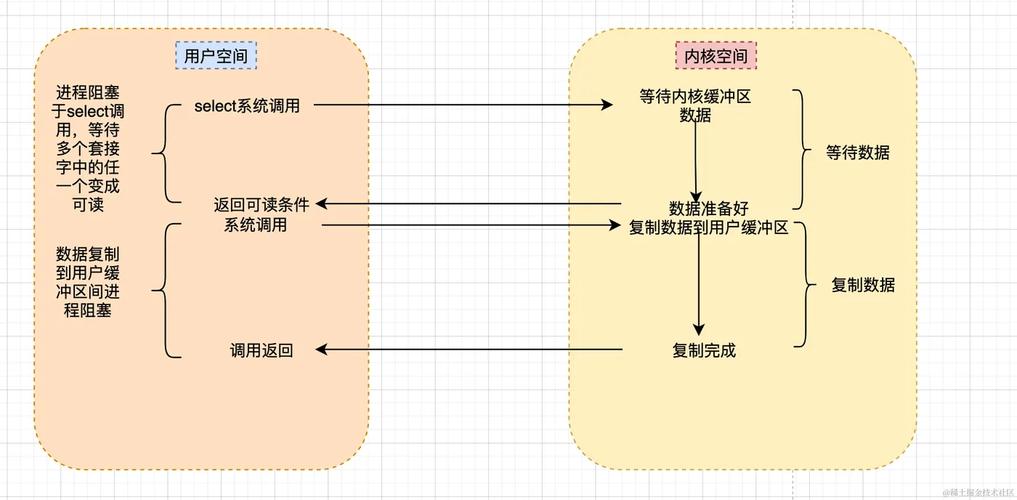 IO多路复用如何实现高效的数据传输？