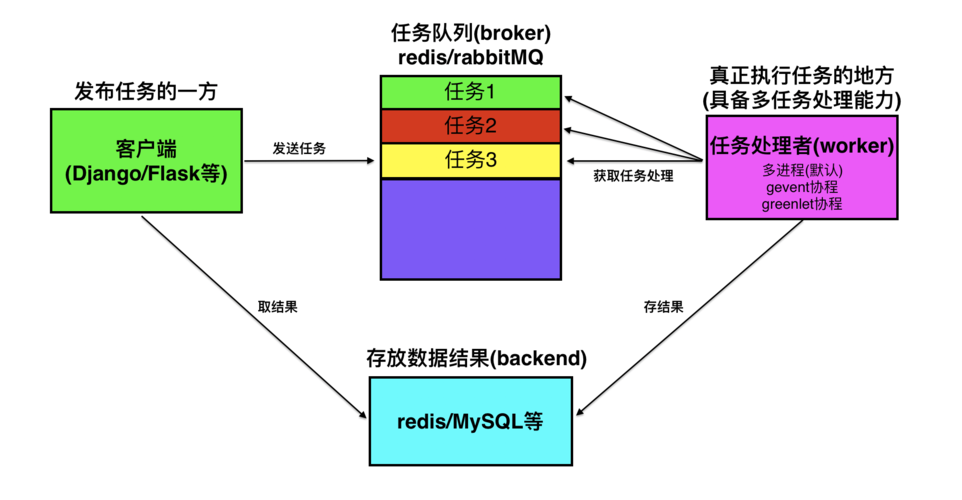 如何为celery的异步任务分配不同的worker？