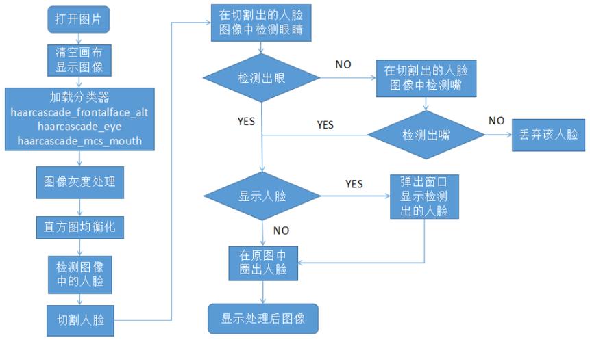 如何用OpenCV编写一个简易的人脸识别程序？