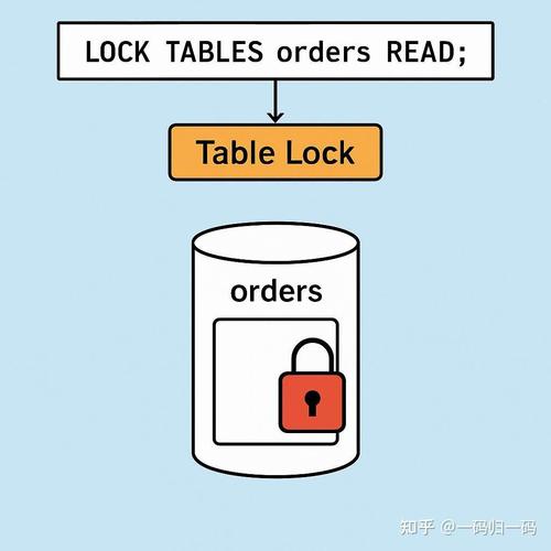 五全局锁、表锁和行锁，哪种锁机制最适用于高并发场景？