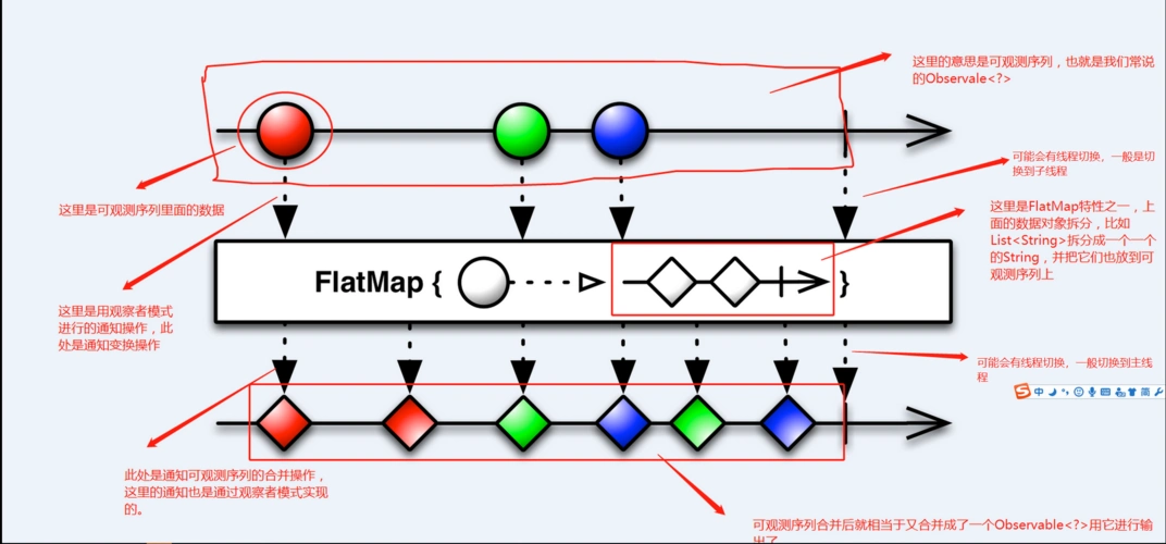 在rxjava中，如何使用flatMap进行数据流扁平化处理？