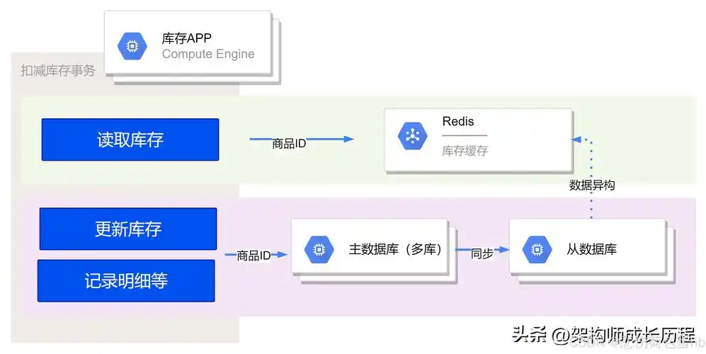 如何利用 Redis 实现秒杀活动中的实时库存减少？