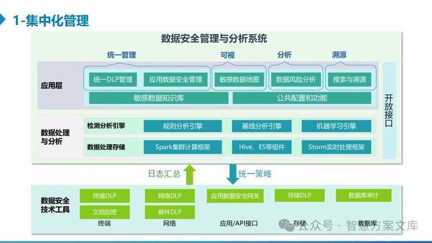 如何构建企业数据库安全防护方案以应对进阶的MySQL威胁？