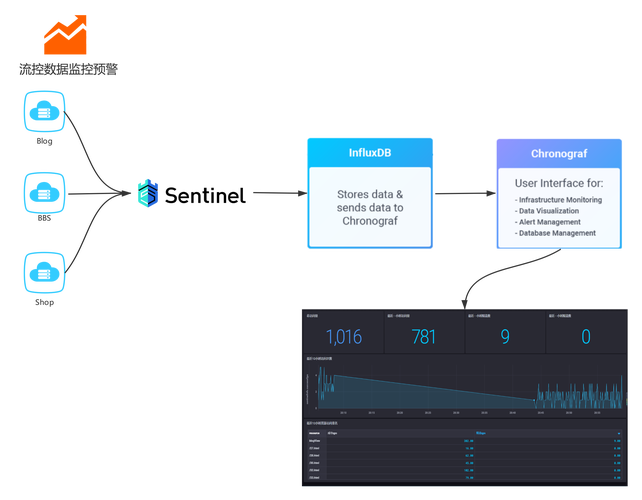 如何利用阿里巴巴 Sentinel、InfluxDB 和 Chronograf 构建高效监控大屏？