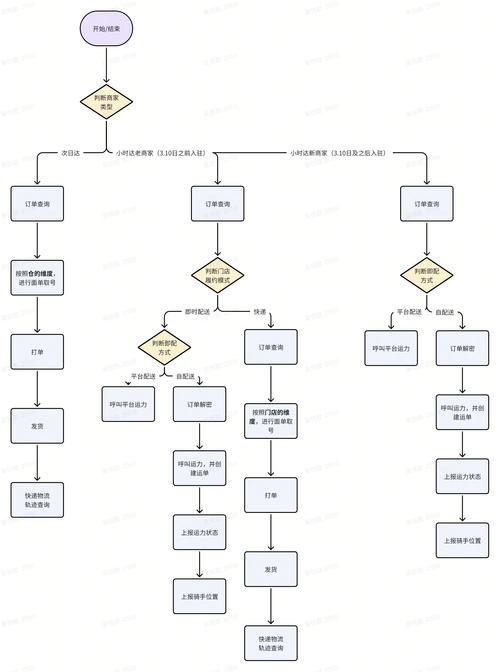 如何设计MySQL买菜系统订单配送状态表，使其适应长尾词查询需求？