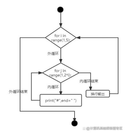 如何通过嵌套循环在Python中实现复杂逻辑的逐层递进？