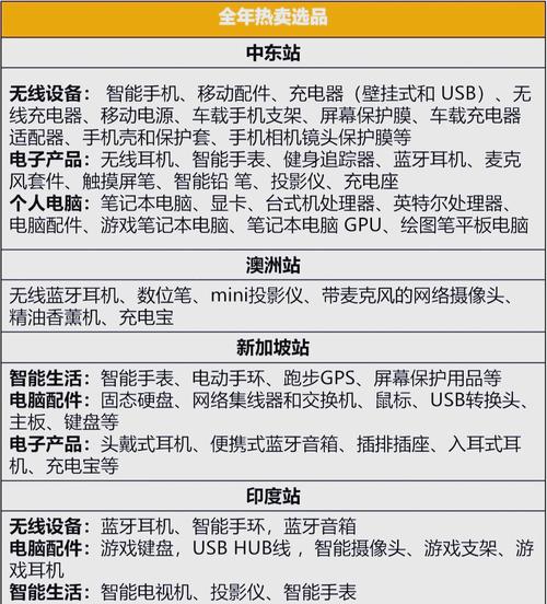 独立站不适合销售哪些品类，有哪些产品要避开？