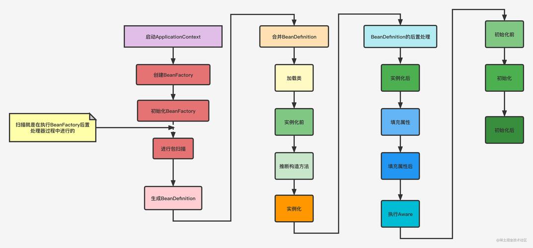 Java学习阶段五：探讨bean的完整生命周期是怎样的？