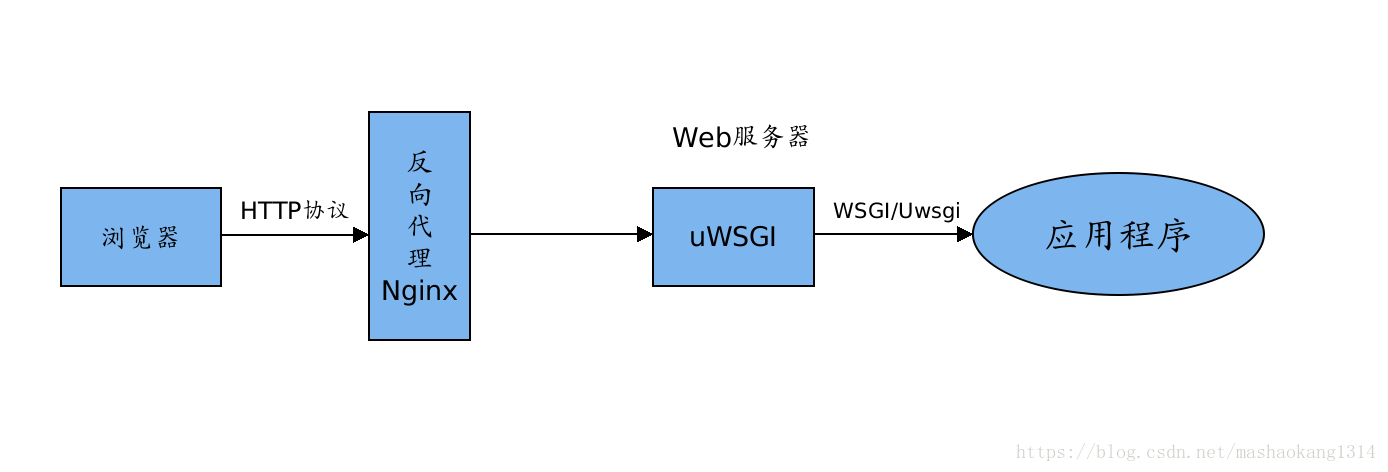 如何使用Django、Uwsgi和Nginx高效部署生产环境网站？