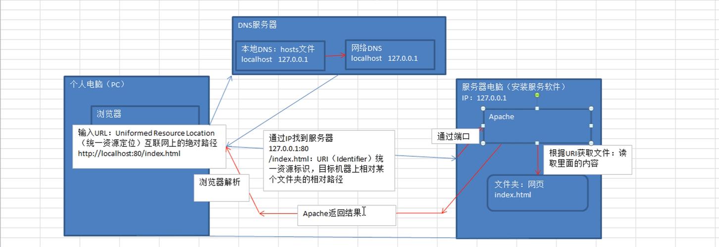 PHP静态网站访问流程是怎样的？