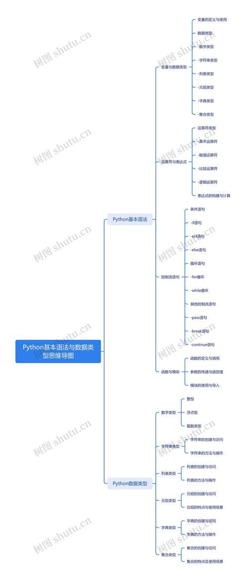 如何绘制一个完整的Python基础知识思维导图？
