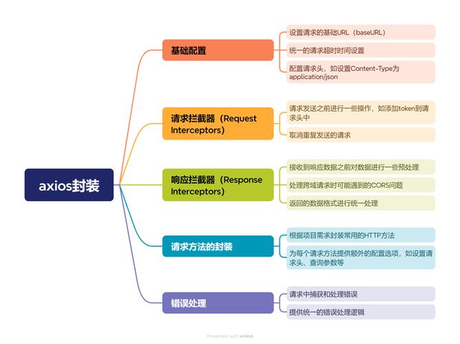 如何将Vue项目中axios进行高效封装以优化前后端交互体验？