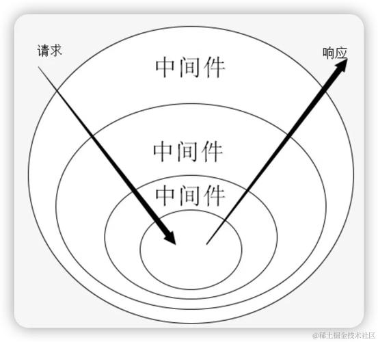 如何全面理解并重构Koa中间件流程控制中的复杂长尾逻辑？