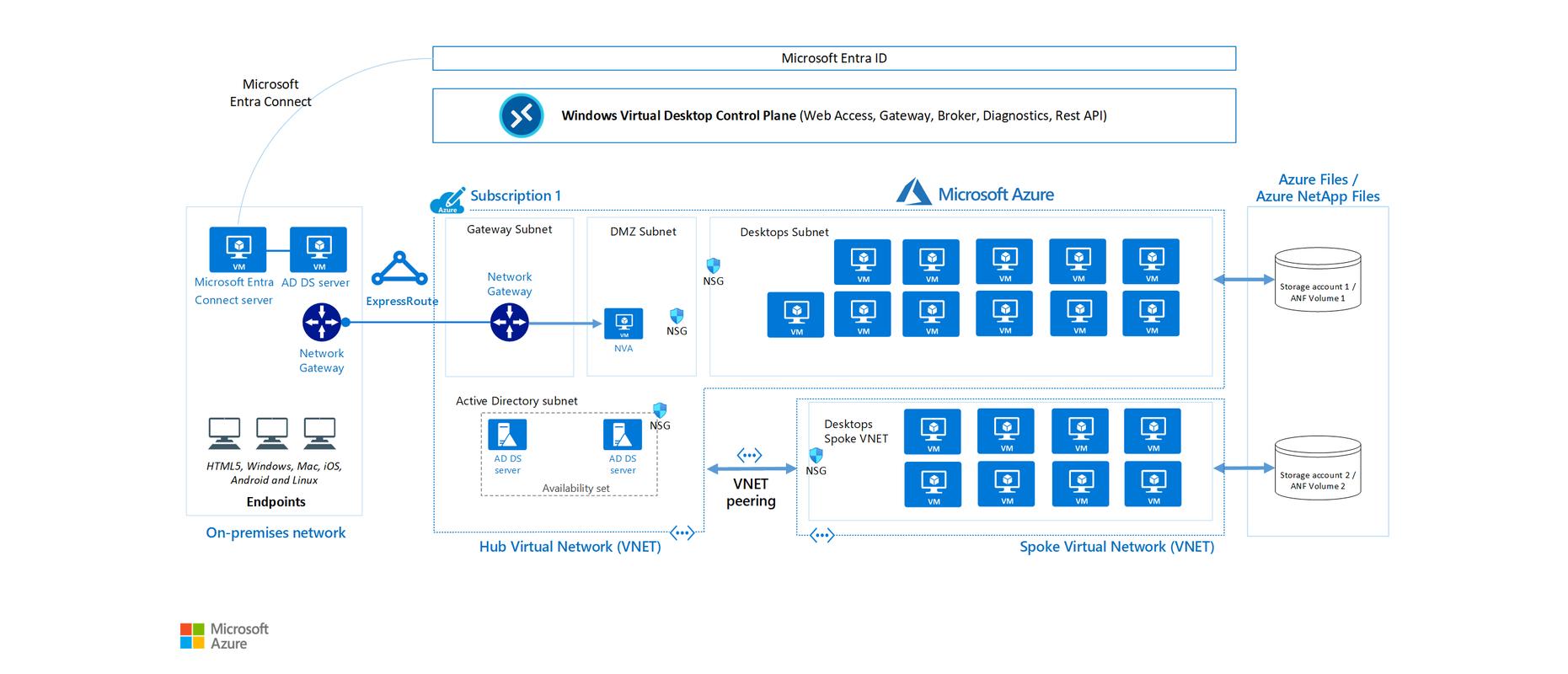 如何在一开始就为Azure Virtual Desktop进行高效配置管理？