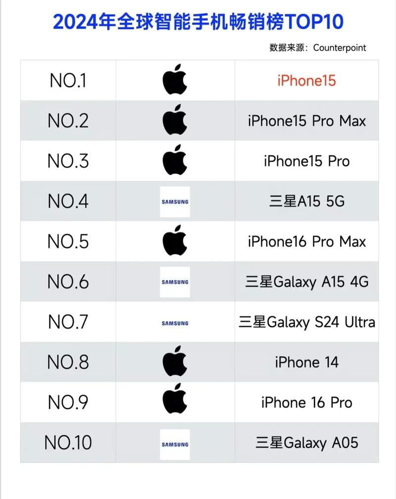 全球最畅销手机排行榜中，哪款手机目前位居TOP10？