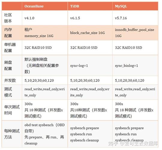 分布式数据库主流类型有哪些？