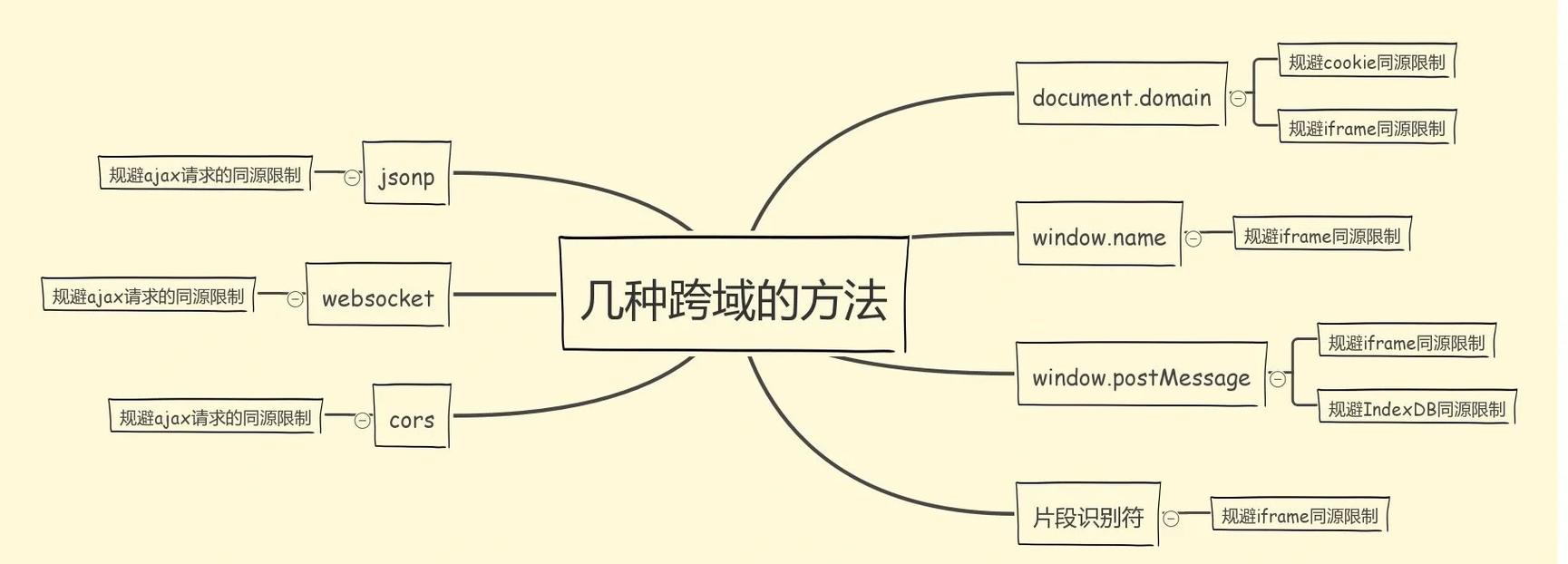 如何实现跨域请求而不受同源策略限制？