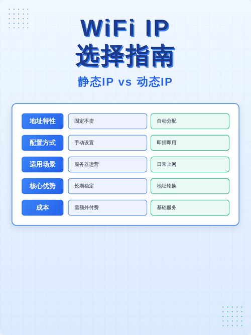 使用静态IP的WiFi更稳定，适合长期连接，您认为好还是动态IP更合适？