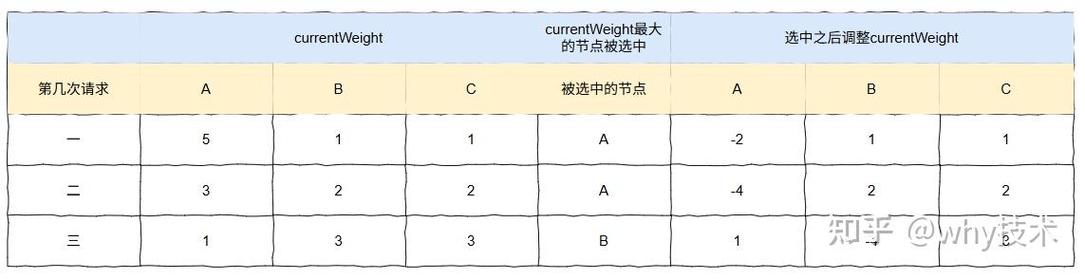 Java如何实现高效的平滑加权轮询算法？