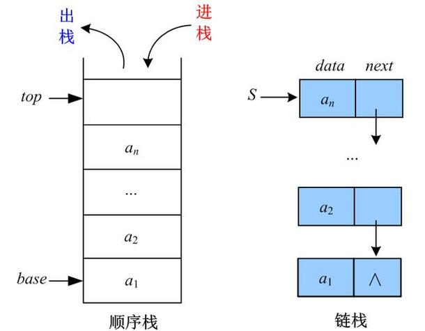 链栈相较于顺序栈，最明显的优势是什么？