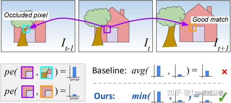 Monodepth2在自监督单目深度估计领域的研究，是否已深入至长尾词的解析与应用？