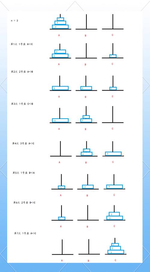 汉诺塔问题中，如何通过递归算法实现三根柱子上的圆盘从底到顶的移动过程？