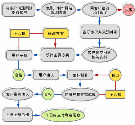 青岛网站建设流程图详解与方案服务专业指南包含哪些内容？