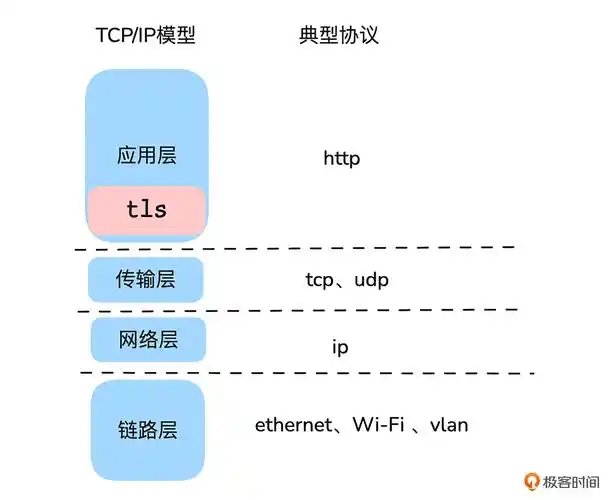 SSL、TLS 和 HTTPS 分别是什么安全协议？