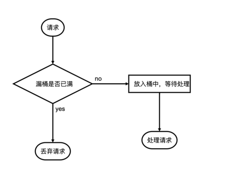 如何具体操作实现网站或系统的限流功能？
