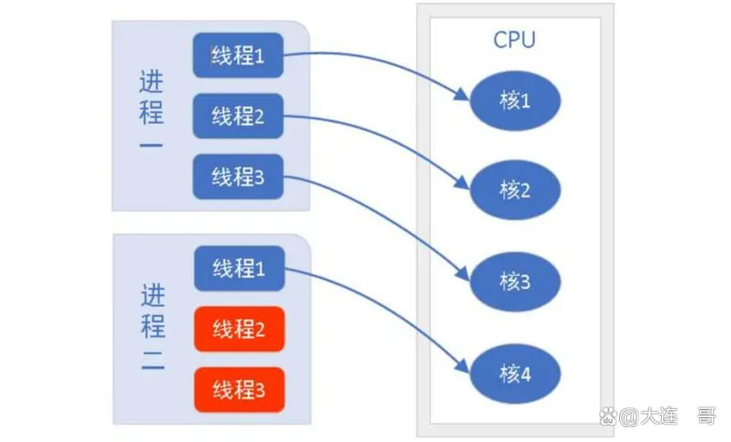 如何深入探讨Java多线程的原理与应用？