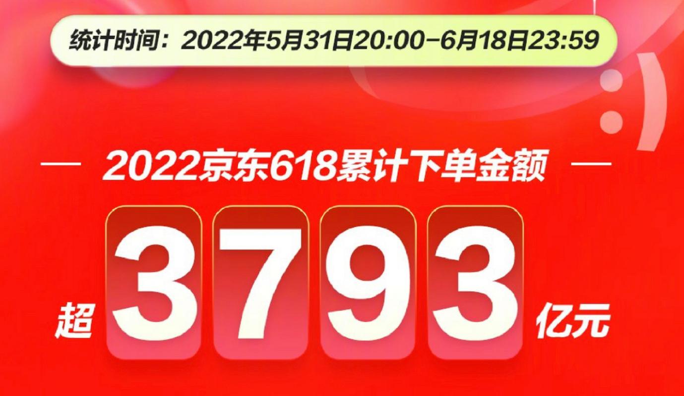 2022年京东618销售额突破3793亿，这是否刷新了历史纪录呢？