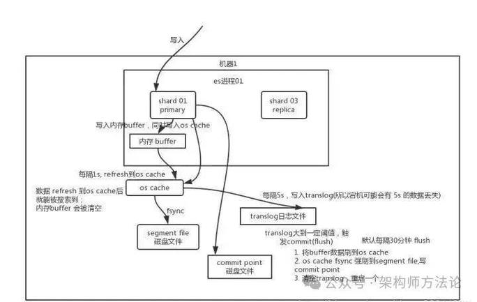 分布式全文检索引擎ElasticSearch如何实现原理及具体应用案例？