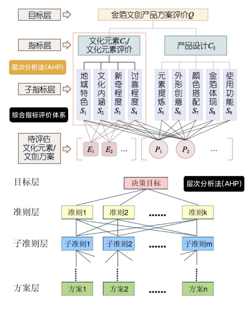 请问在讨论组织结构时，如何分析非三层的分层模式？